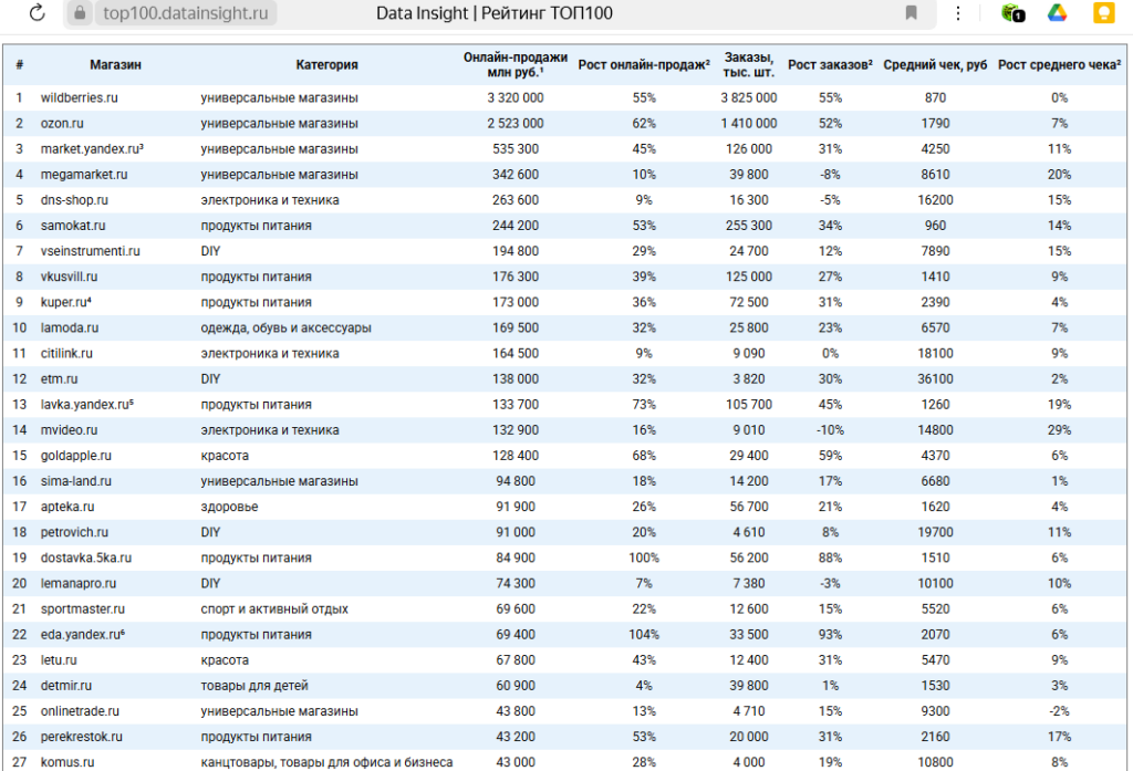 скрин с сайта https://top100.datainsight.ru/