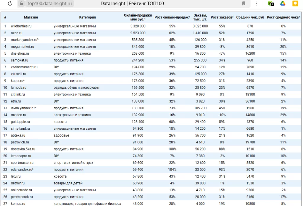 скрин с сайта https://top100.datainsight.ru/