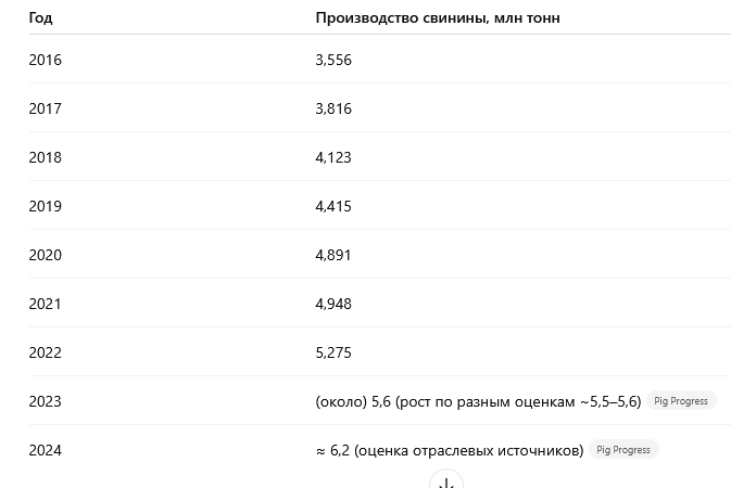 свиноводство