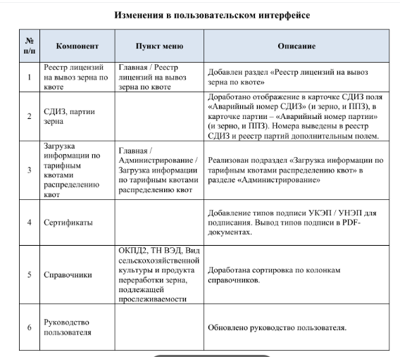 зерно изменения